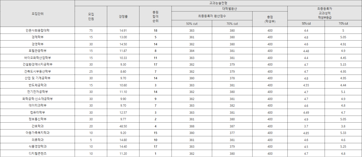 수원대 교과논술전형 수시등급