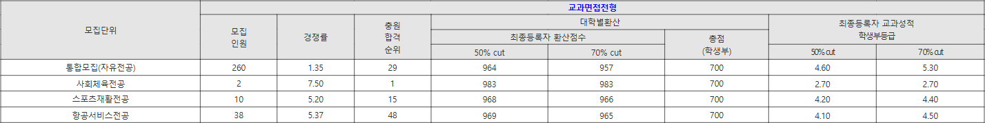 부산외대 교과면접전형 수시등급