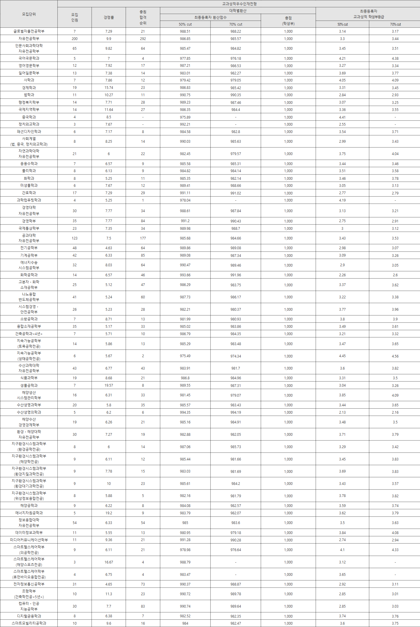 부경대 교과성적우수인재전형 수시등급