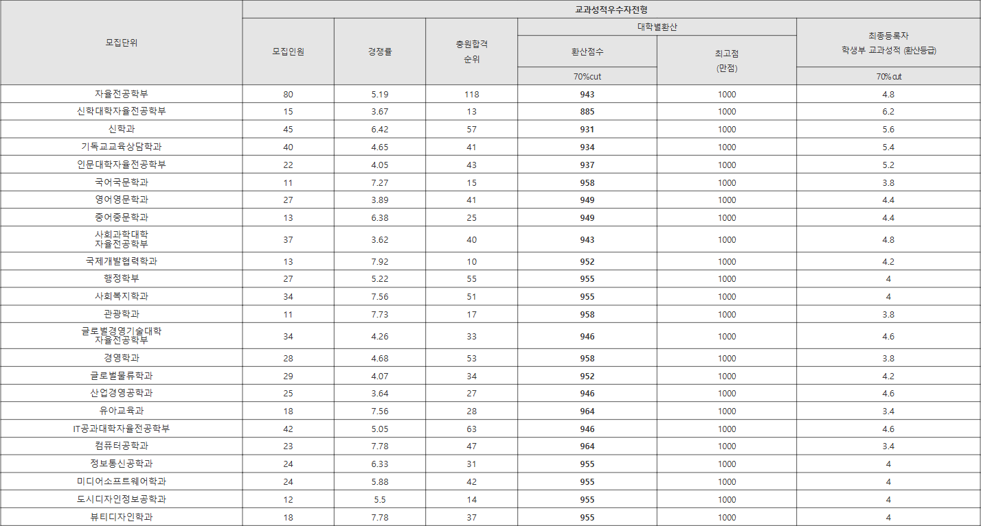 성결대 교과성적우수자전형 수시등급