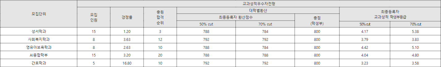 한국성서대 교과성적우수자전형 수시등급