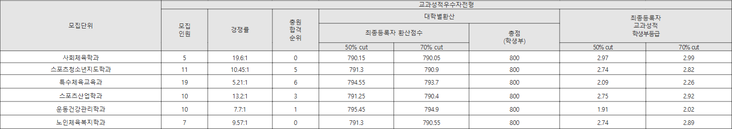 한국체대 교과성적우수자전형 수시등급