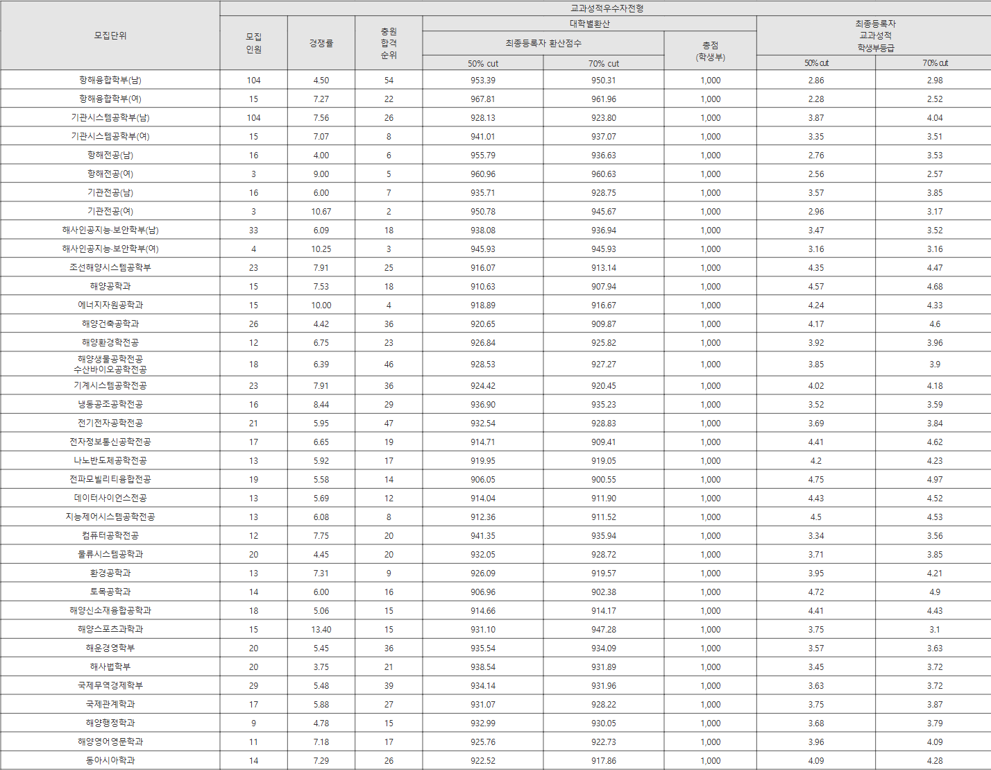 한국해양대 교과성적우수자전형 수시등급