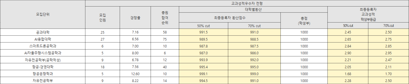 한국항공대 교과성적우수자 전형 수시등급