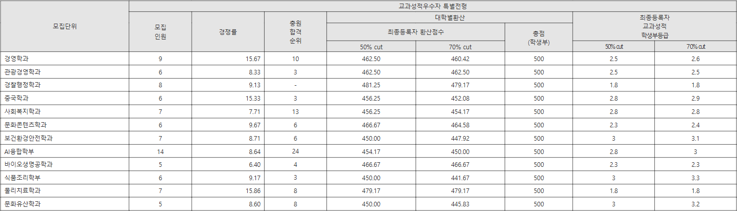 용인대 교과성적우수자 특별전형 수시등급