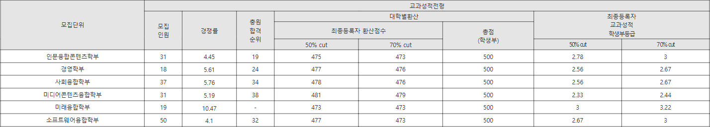 성공회대 교과성적전형 수시등급