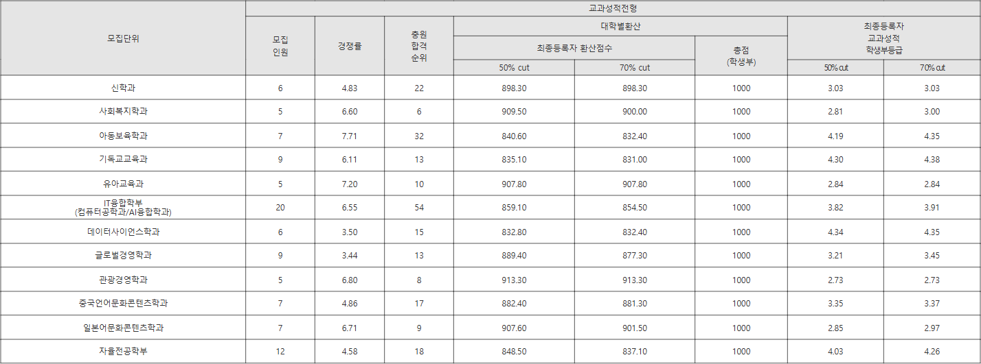 서울신학대 교과성적전형 수시등급