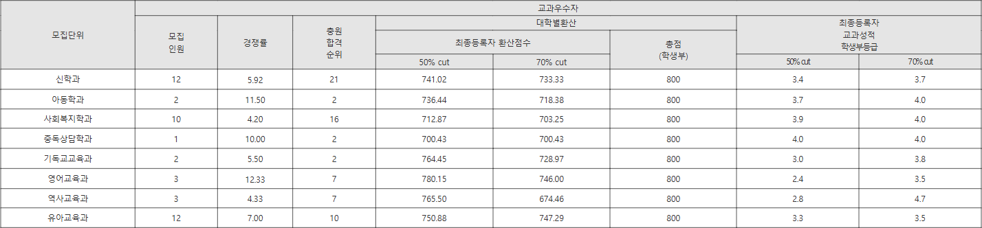 총신대 교과우수자 수시등급