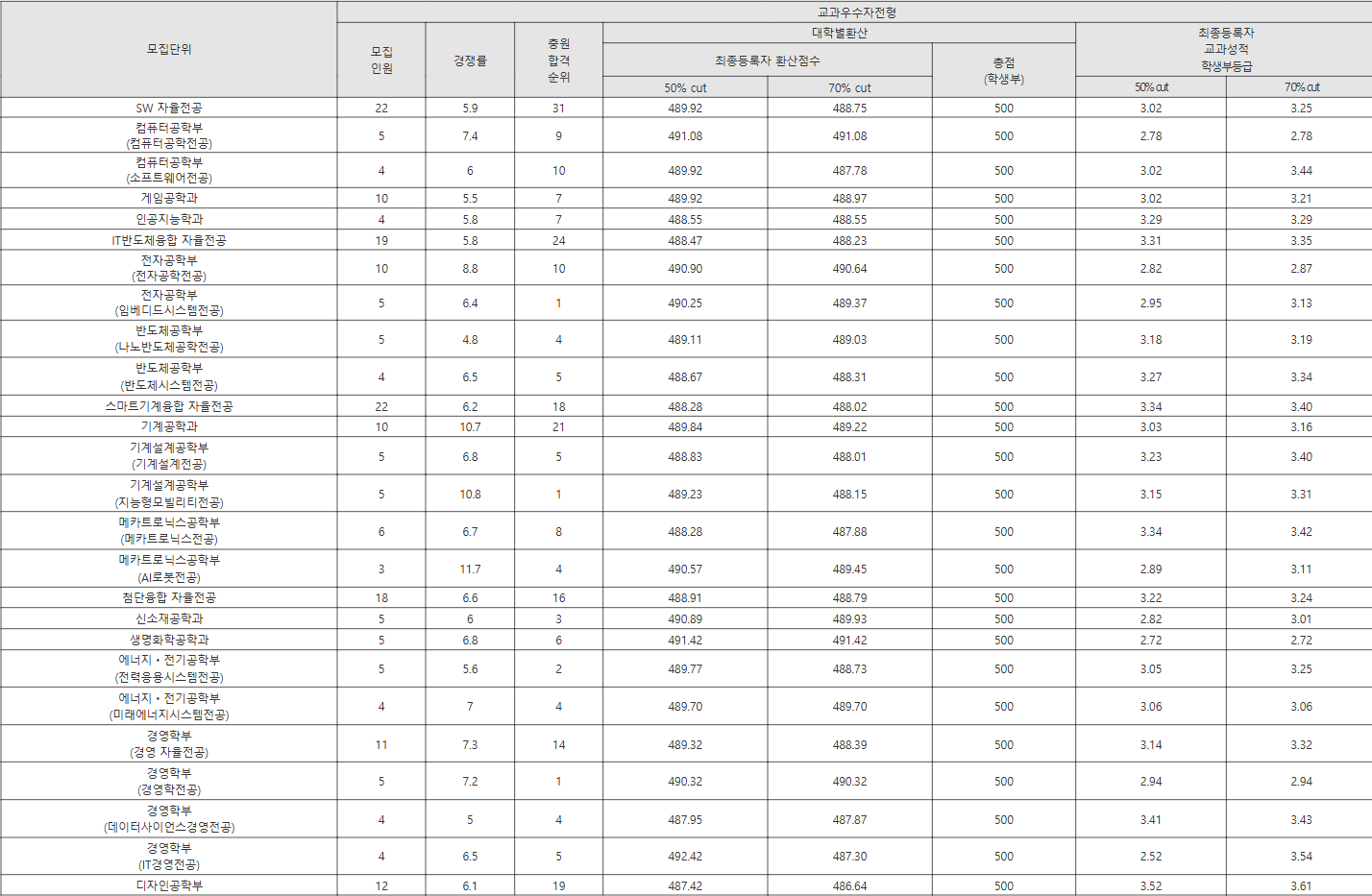 한국공대 교과우수자전형 수시등급