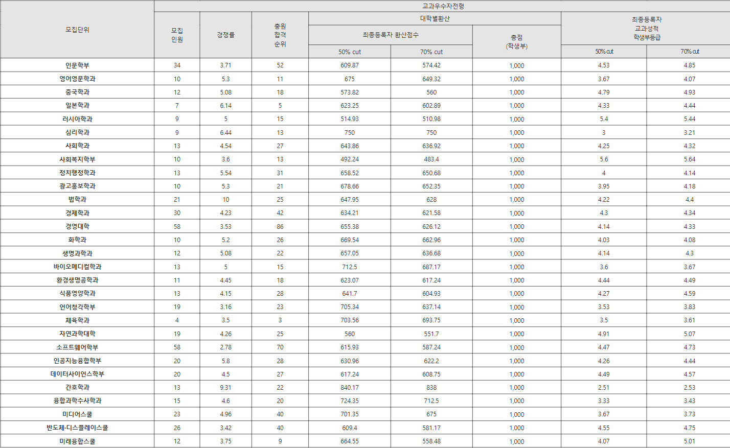 한림대 교과우수자전형 수시등급