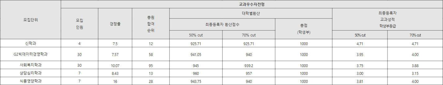 강서대 교과우수자전형 수시등급