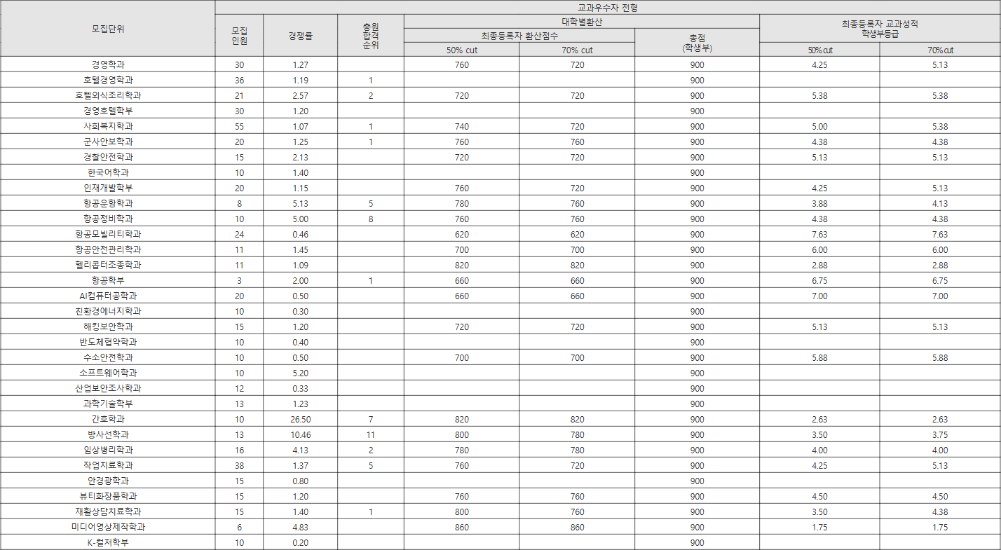 극동대 교과우수자 전형 수시등급