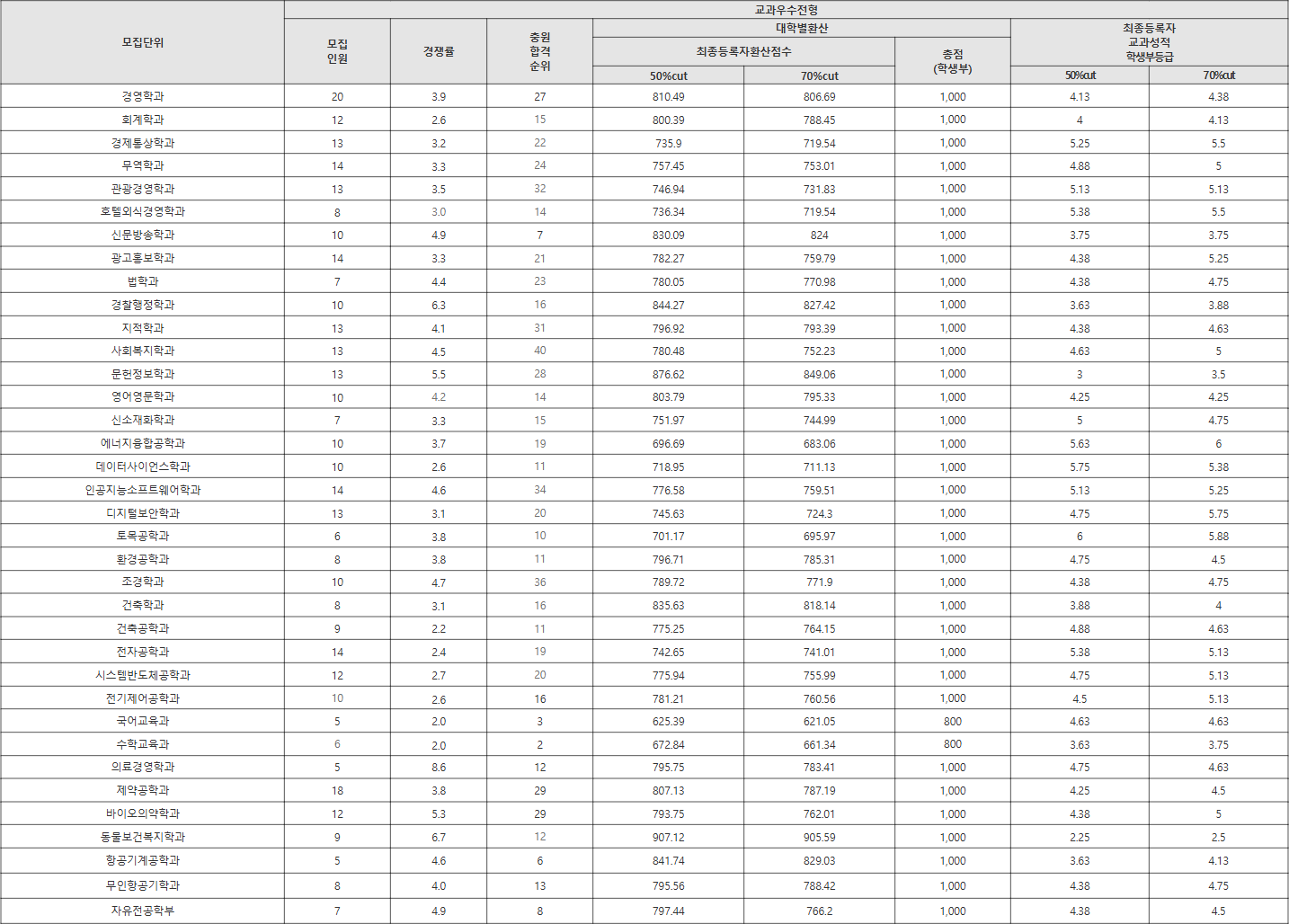 청주대 교과우수전형 수시등급