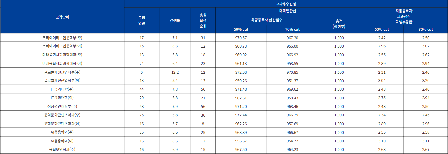 한성대 교과우수전형 수시등급