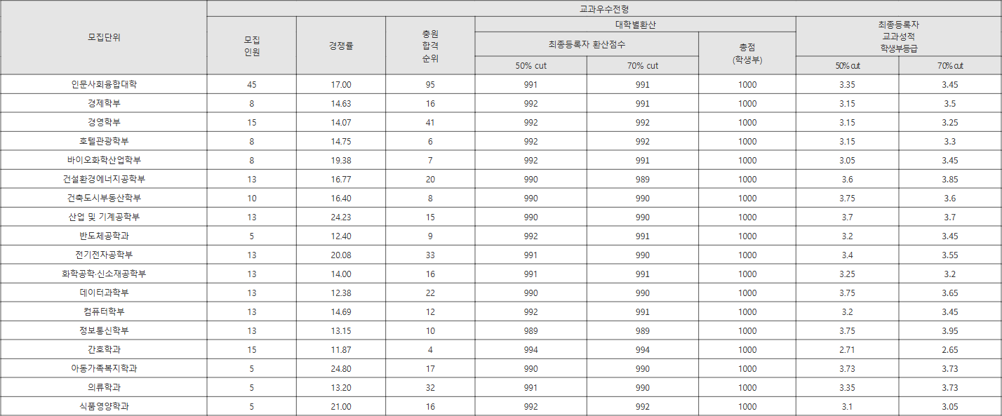 수원대 교과우수전형 수시등급