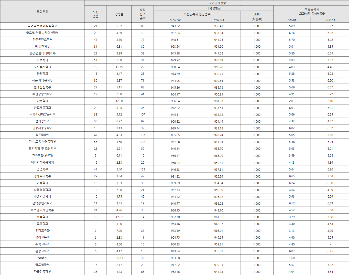 목포대 교과일반전형 수시등급