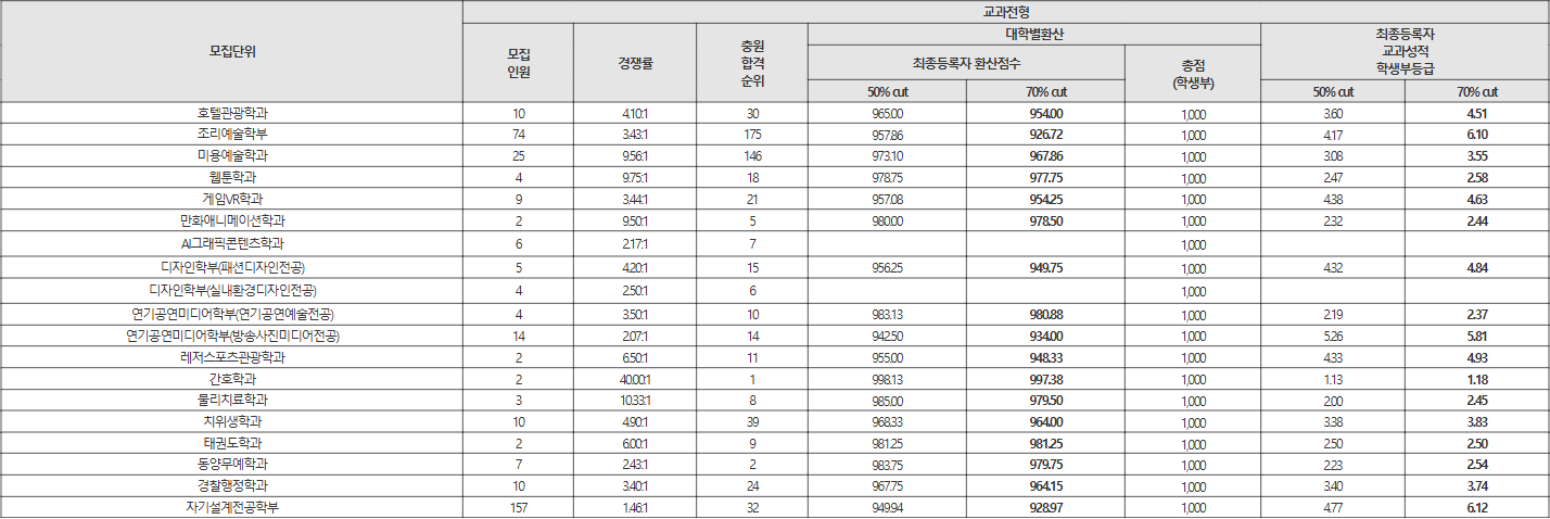 영산대 교과전형 수시등급