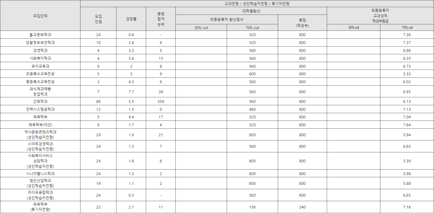 위덕대 교과전형 수시등급