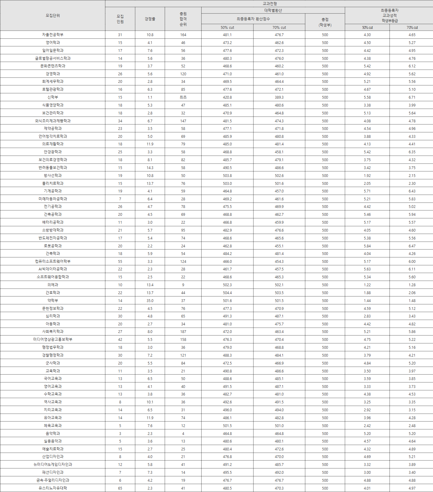 대구가톨릭대 교과전형 수시등급