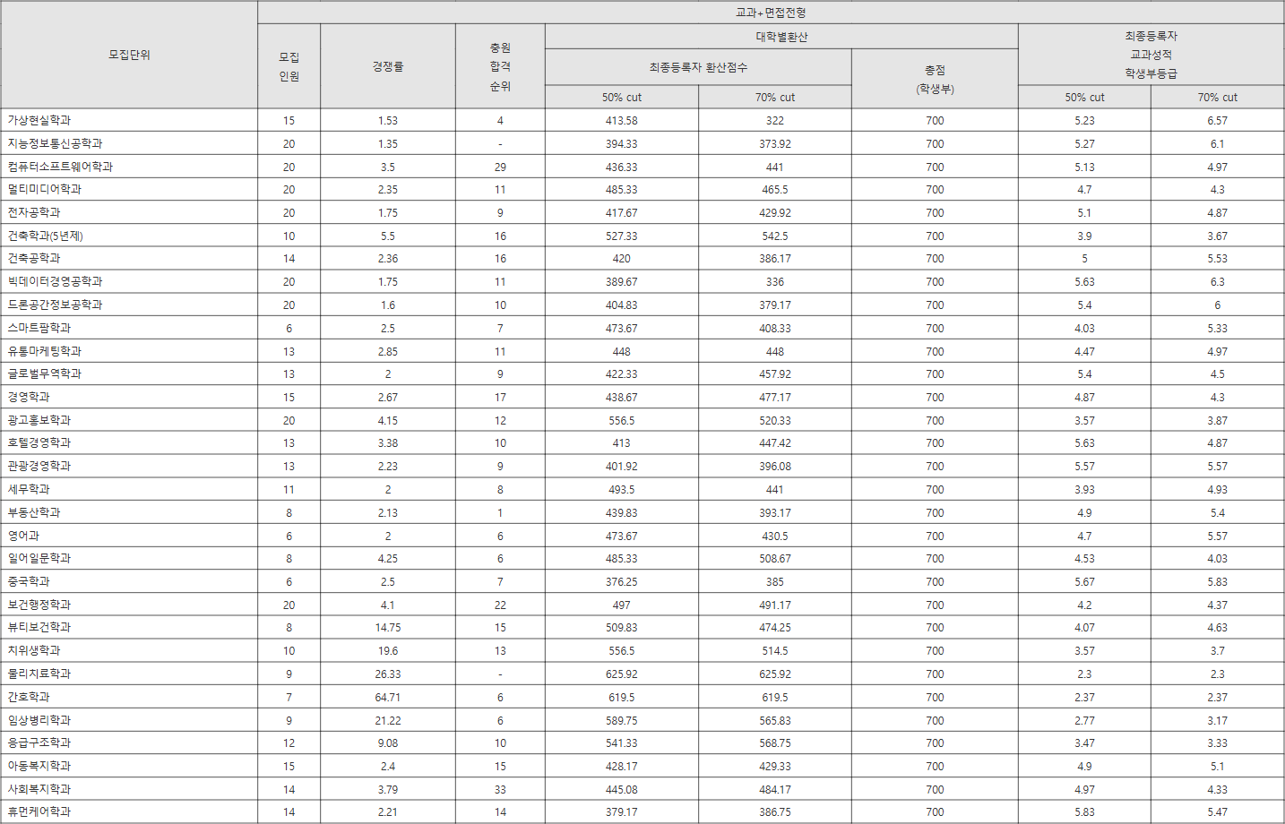 남서울대 교과+면접전형 수시등급