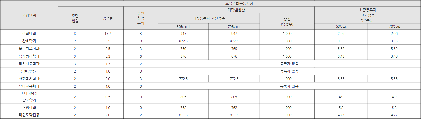 상지대 교육기회균등전형 수시등급