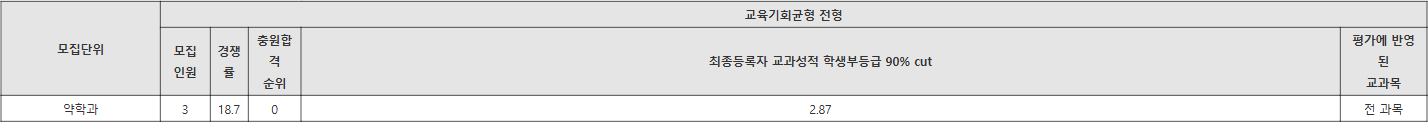 가천대 교육기회균형 전형 수시등급