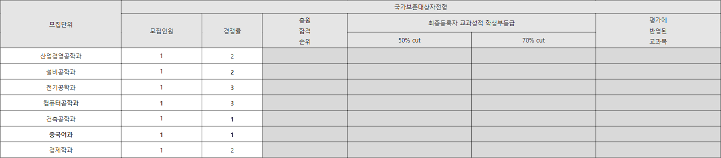 한밭대 국가보훈대상자전형 수시등급