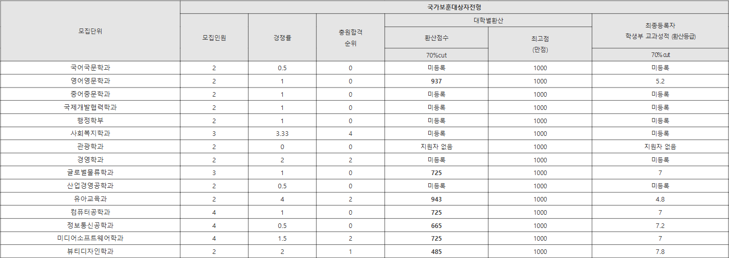 성결대 국가보훈대상자전형 수시등급