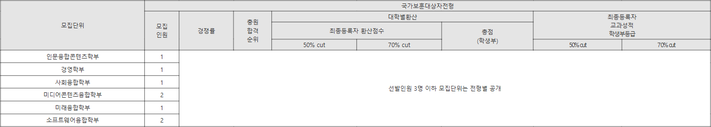 성공회대 국가보훈대상자전형 수시등급