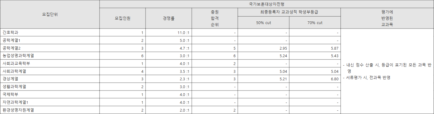 전북대 국가보훈대상자전형 수시등급