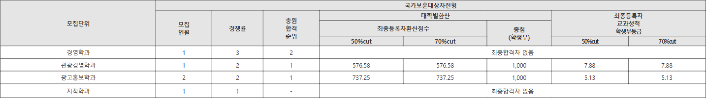청주대 국가보훈대상자전형 수시등급