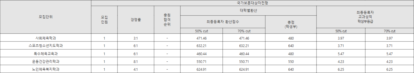 한국체대 국가보훈대상자전형 수시등급