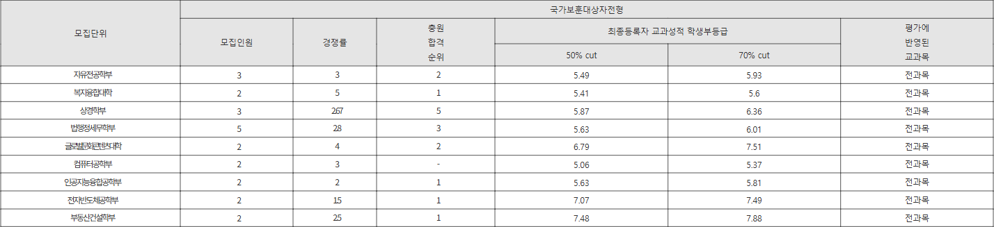 강남대 국가보훈대상자전형 수시등급