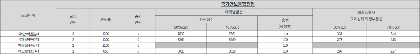 충남대 국가안보융합전형 수시등급