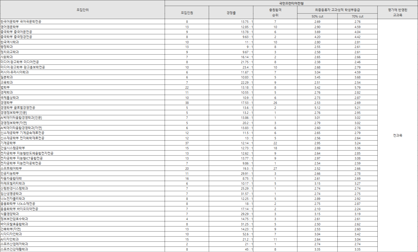 국민대 국민프런티어전형 수시등급