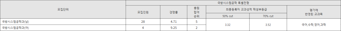 세종대 국방시스템공학 특별전형 수시등급