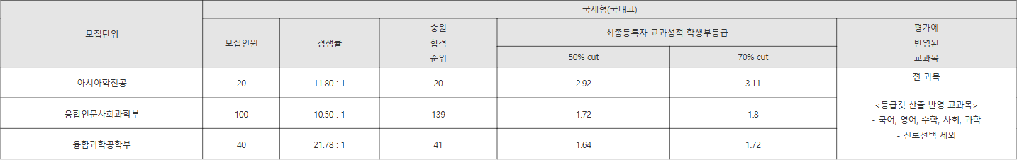연세대 국제형(국내고) 수시등급