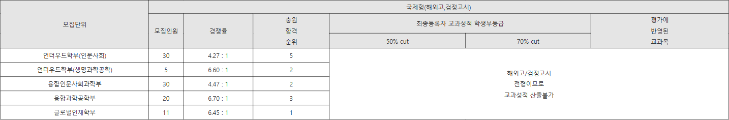 연세대 국제형(해외고,검정고시) 수시등급