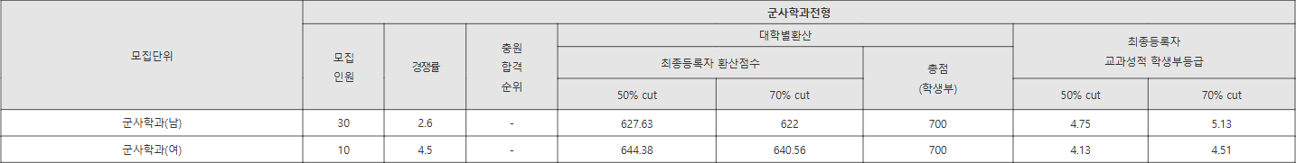 대전대 군사학과전형 수시등급