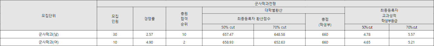 원광대 군사학과전형 수시등급