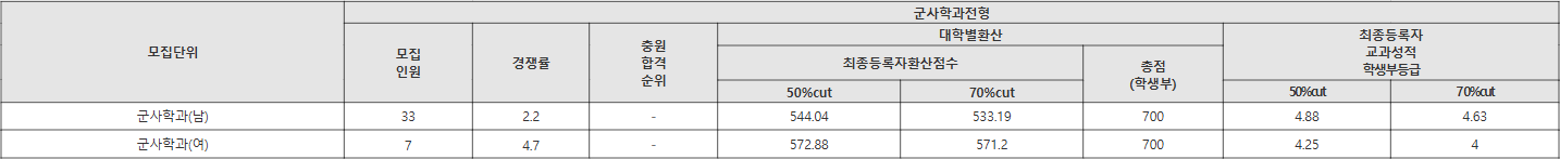 청주대 군사학과전형 수시등급