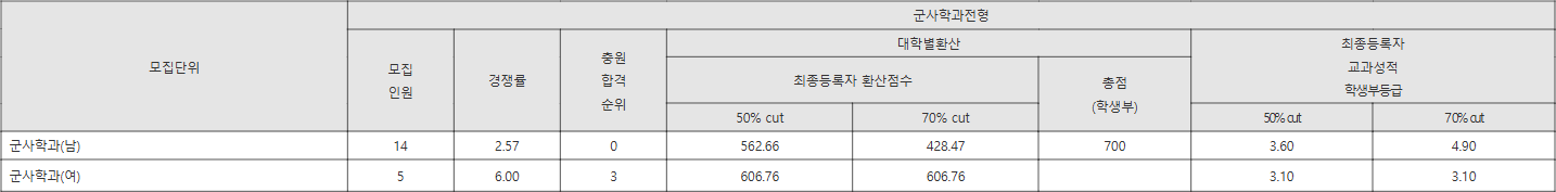 경남대 군사학과전형 수시등급