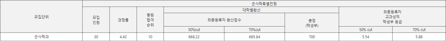 영남대 군사학특별전형 수시등급