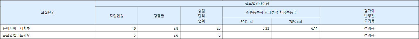 연세대 미래캠퍼스 글로벌인재전형 수시등급