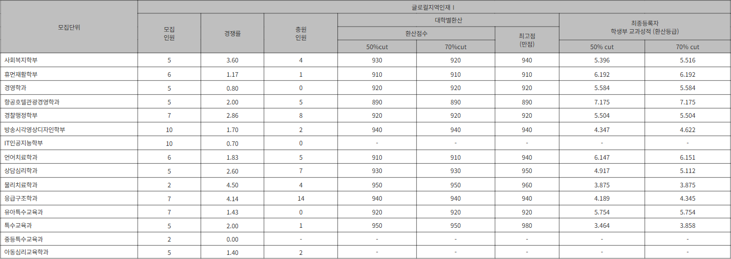 나사렛대 글로컬지역인재Ⅰ 수시등급