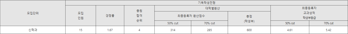 아신대 기독학생전형 수시등급
