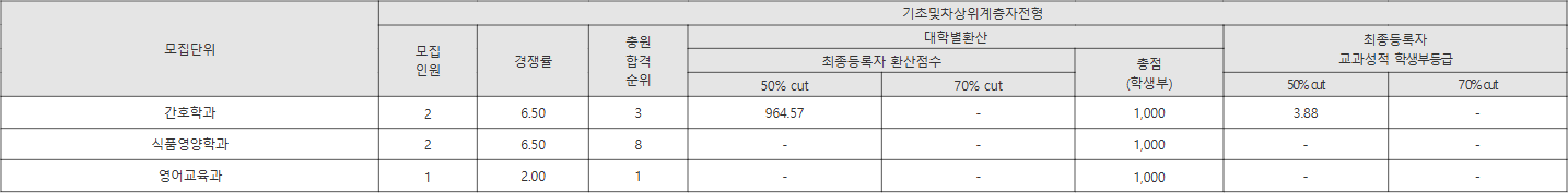 목포대 기초및차상위계층자전형 수시등급