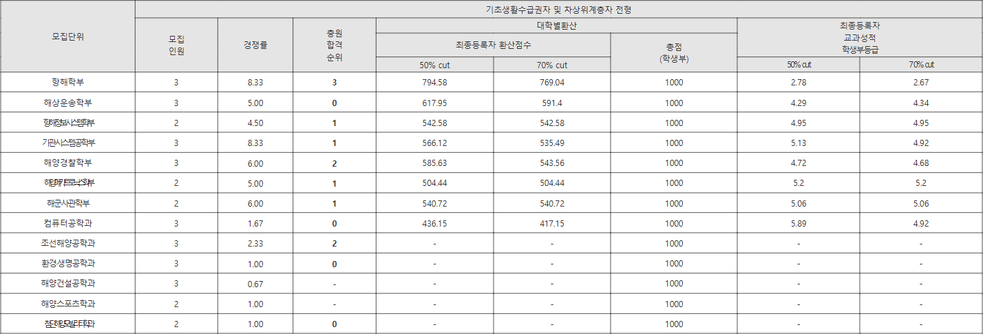 목포해양대 기초생활수급권자 및 차상위계층자 전형 수시등급