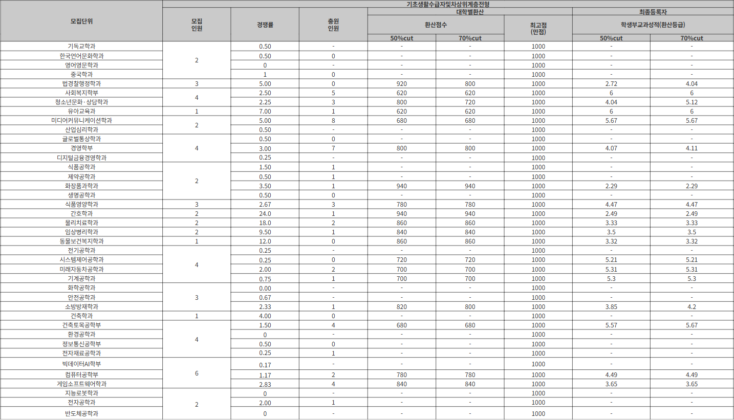 호서대 기초생활수급자및차상위계층전형 수시등급