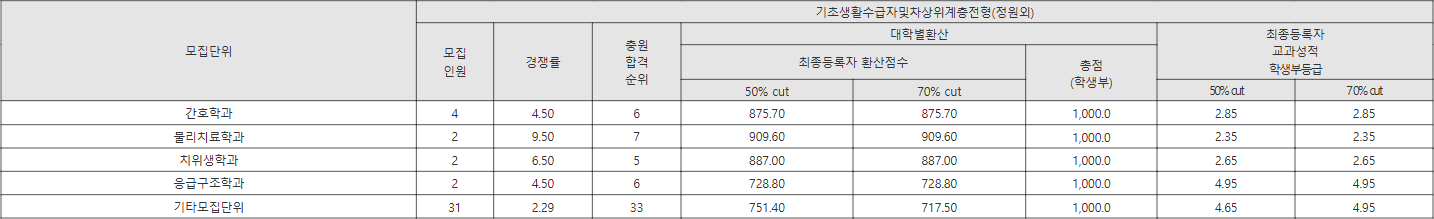 선문대 기초생활수급자및차상위계층전형(정원외) 수시등급